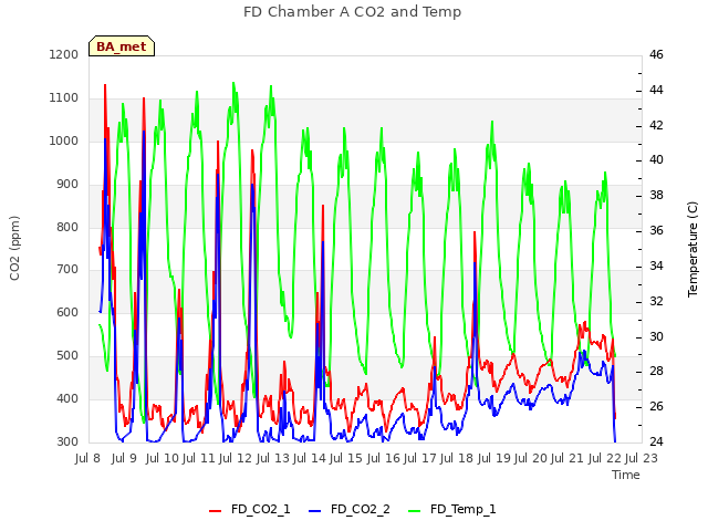 plot of FD Chamber A CO2 and Temp