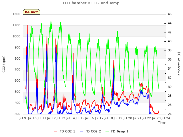 plot of FD Chamber A CO2 and Temp