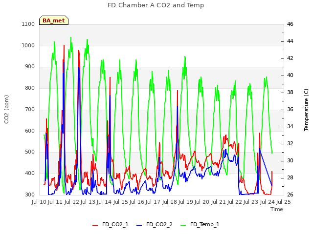 plot of FD Chamber A CO2 and Temp