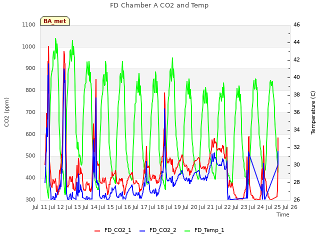 plot of FD Chamber A CO2 and Temp