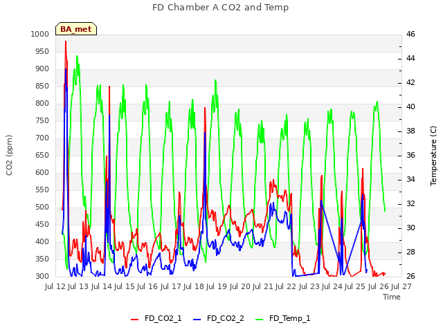 plot of FD Chamber A CO2 and Temp