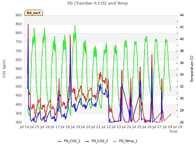 plot of FD Chamber A CO2 and Temp