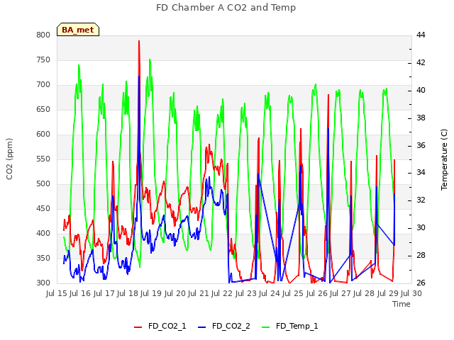 plot of FD Chamber A CO2 and Temp