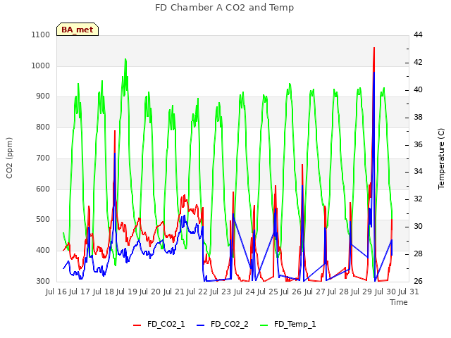 plot of FD Chamber A CO2 and Temp