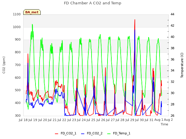 plot of FD Chamber A CO2 and Temp