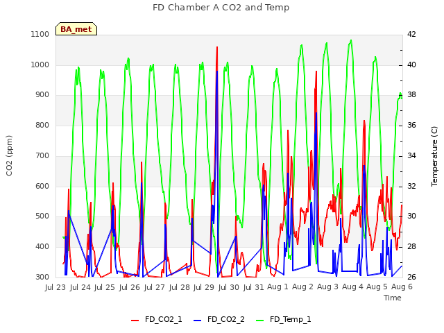 plot of FD Chamber A CO2 and Temp