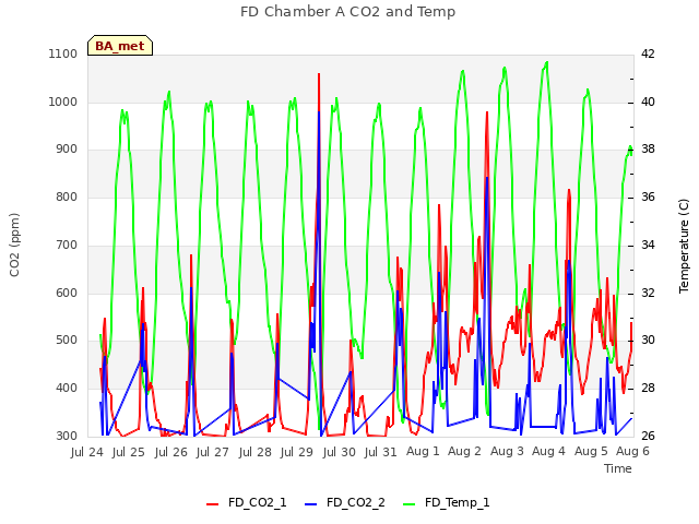 plot of FD Chamber A CO2 and Temp