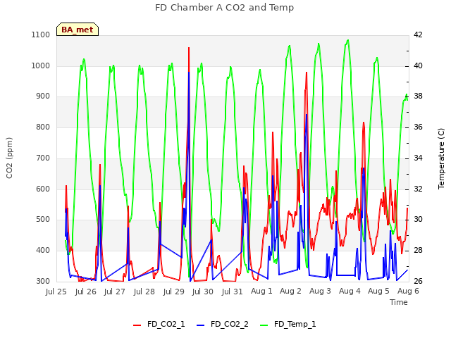 plot of FD Chamber A CO2 and Temp