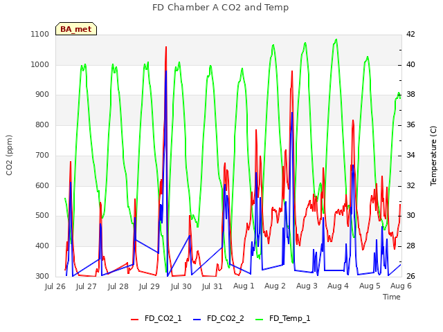 plot of FD Chamber A CO2 and Temp