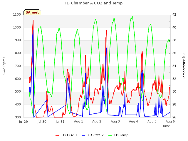 plot of FD Chamber A CO2 and Temp