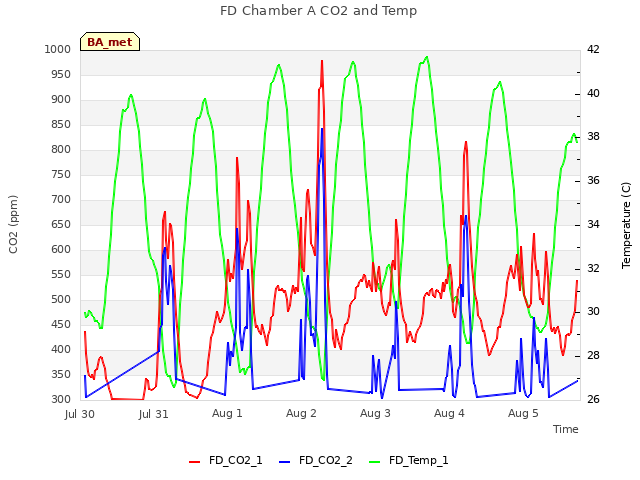 plot of FD Chamber A CO2 and Temp