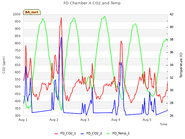 plot of FD Chamber A CO2 and Temp