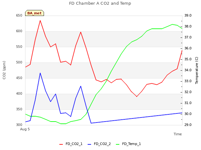 plot of FD Chamber A CO2 and Temp