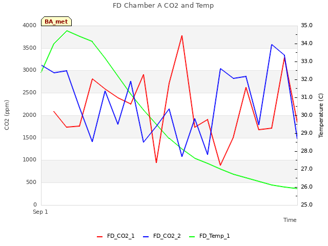 plot of FD Chamber A CO2 and Temp