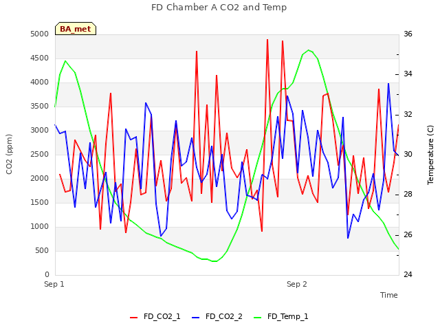 plot of FD Chamber A CO2 and Temp