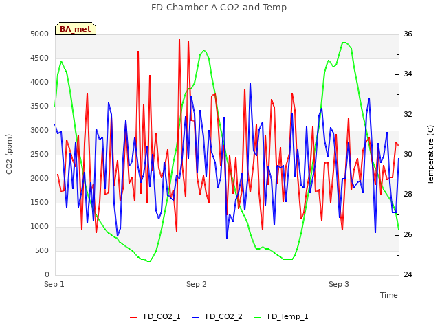 plot of FD Chamber A CO2 and Temp