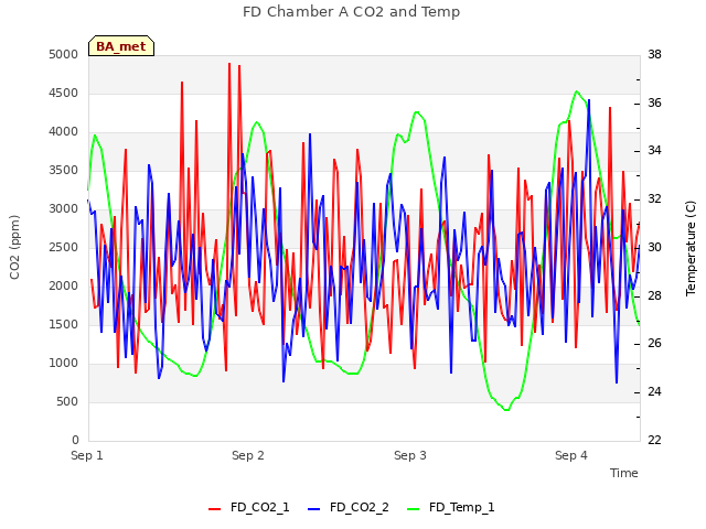 plot of FD Chamber A CO2 and Temp