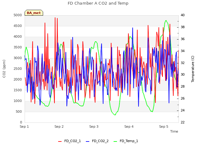plot of FD Chamber A CO2 and Temp