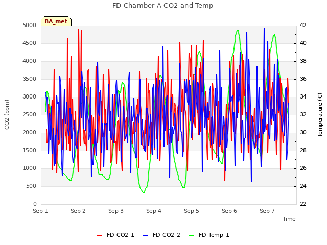 plot of FD Chamber A CO2 and Temp