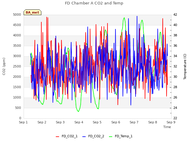 plot of FD Chamber A CO2 and Temp