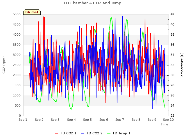 plot of FD Chamber A CO2 and Temp