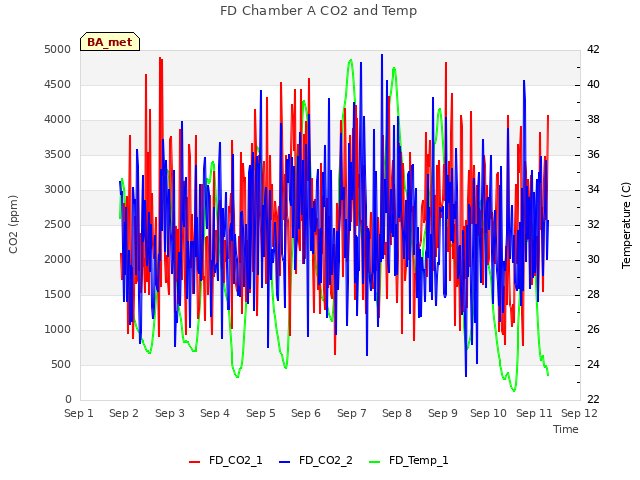 plot of FD Chamber A CO2 and Temp