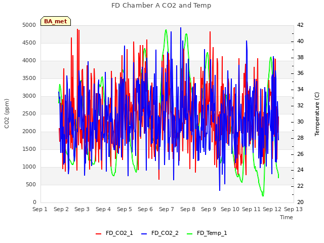 plot of FD Chamber A CO2 and Temp