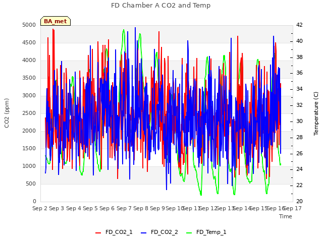 plot of FD Chamber A CO2 and Temp