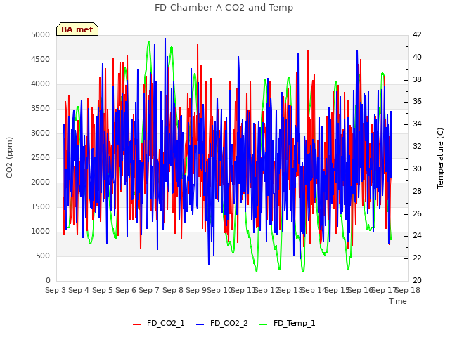 plot of FD Chamber A CO2 and Temp