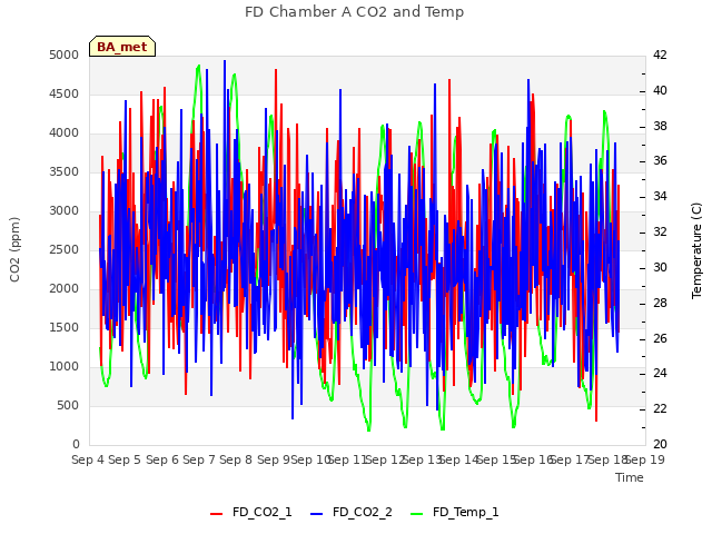 plot of FD Chamber A CO2 and Temp