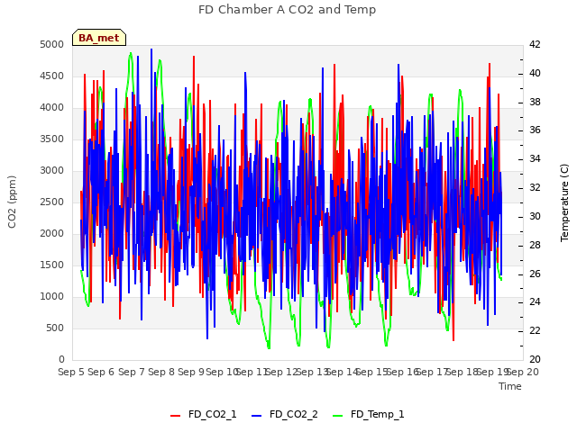 plot of FD Chamber A CO2 and Temp