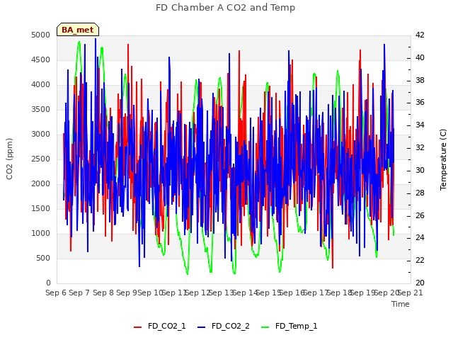 plot of FD Chamber A CO2 and Temp