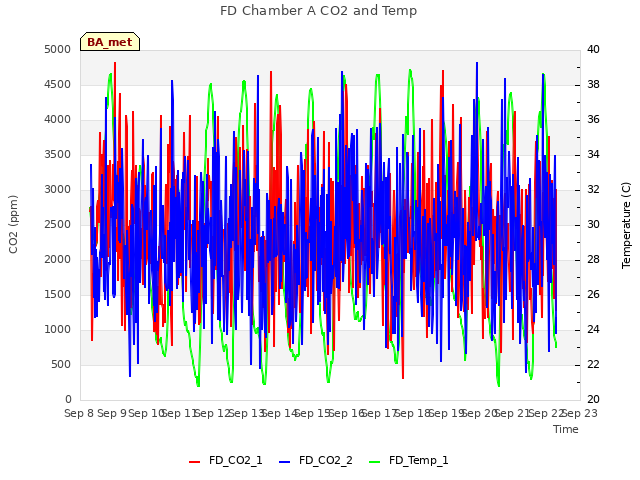 plot of FD Chamber A CO2 and Temp