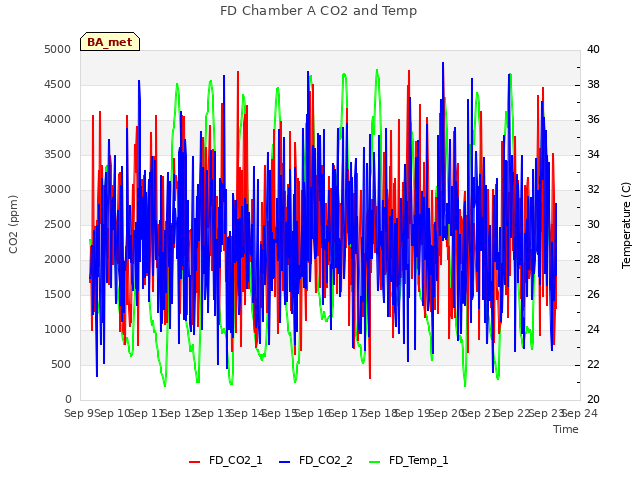 plot of FD Chamber A CO2 and Temp