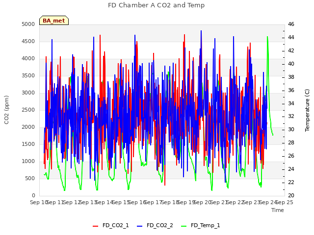 plot of FD Chamber A CO2 and Temp