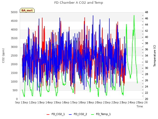 plot of FD Chamber A CO2 and Temp