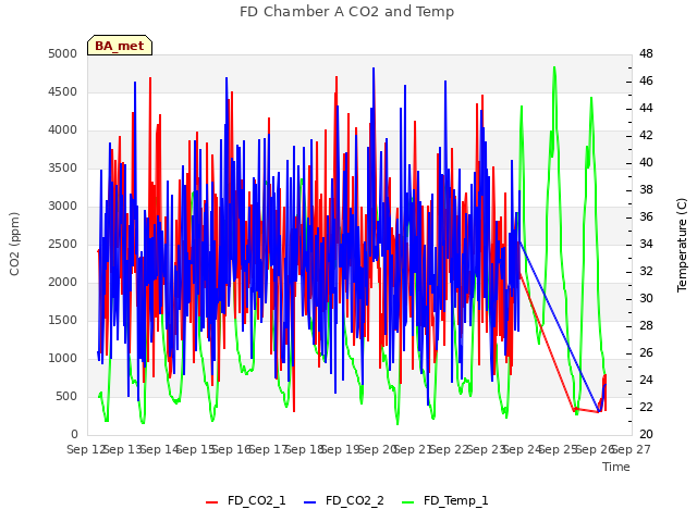 plot of FD Chamber A CO2 and Temp