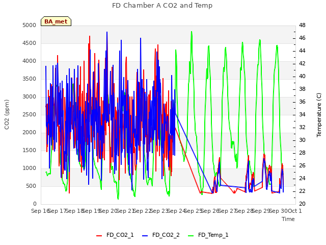 plot of FD Chamber A CO2 and Temp