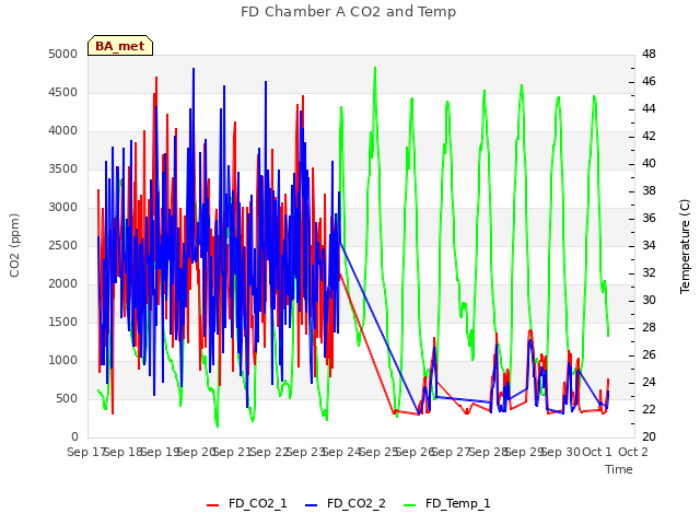 plot of FD Chamber A CO2 and Temp