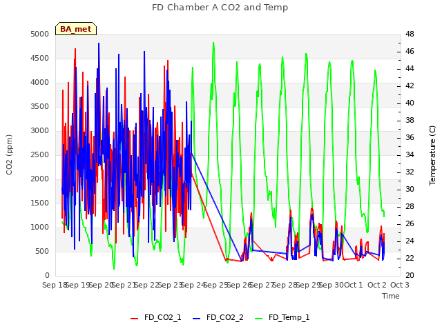 plot of FD Chamber A CO2 and Temp