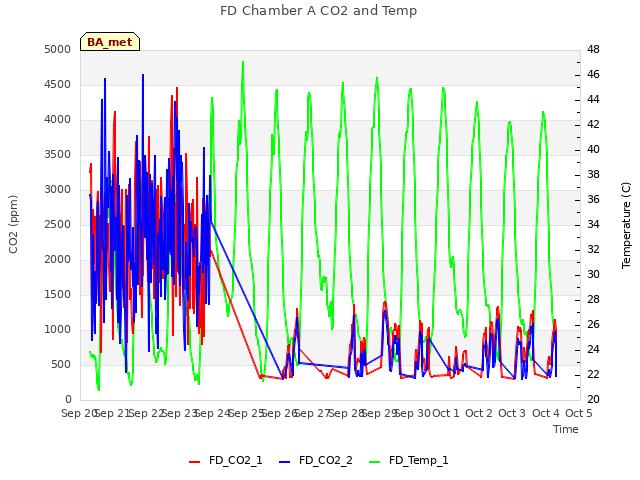 plot of FD Chamber A CO2 and Temp