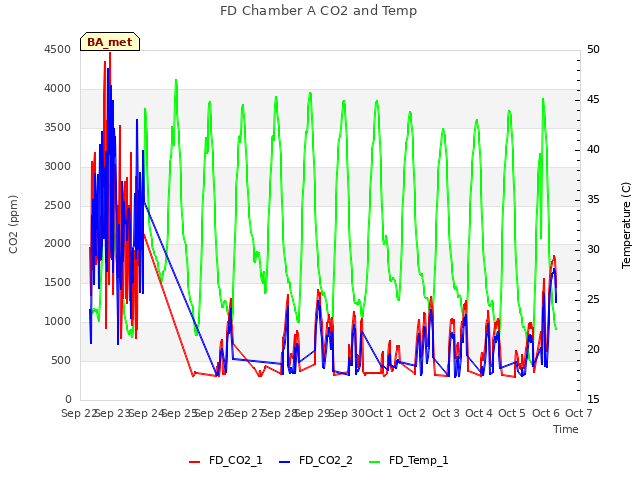 plot of FD Chamber A CO2 and Temp