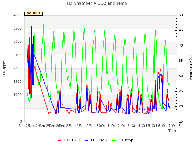 plot of FD Chamber A CO2 and Temp