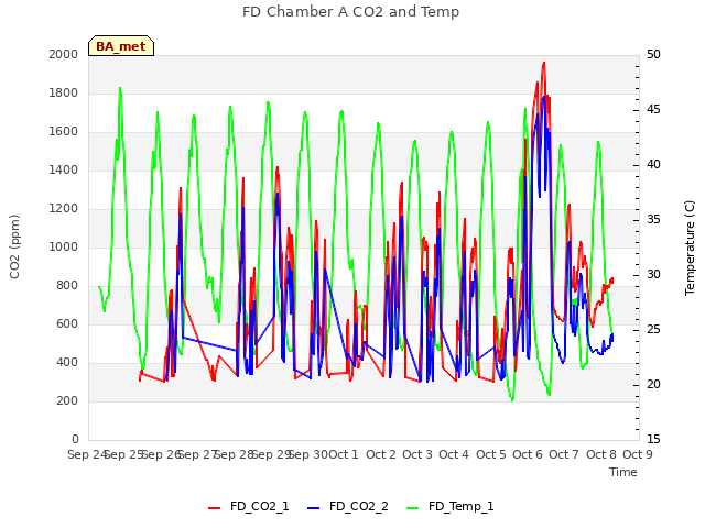 plot of FD Chamber A CO2 and Temp