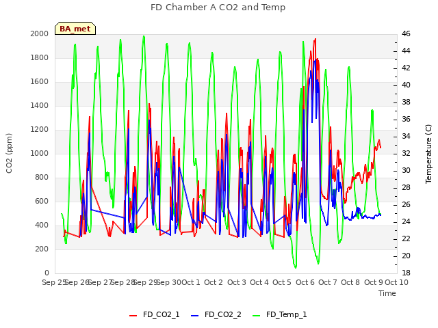 plot of FD Chamber A CO2 and Temp