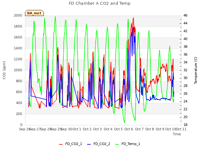 plot of FD Chamber A CO2 and Temp