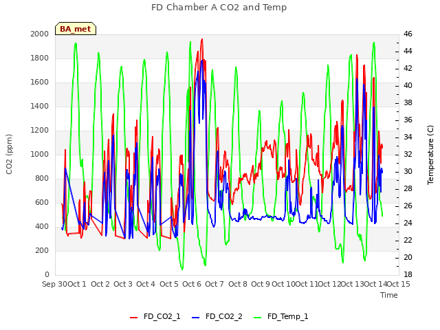 plot of FD Chamber A CO2 and Temp