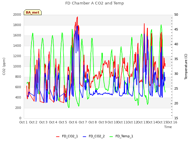 plot of FD Chamber A CO2 and Temp