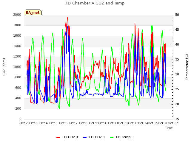 plot of FD Chamber A CO2 and Temp