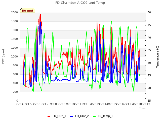 plot of FD Chamber A CO2 and Temp